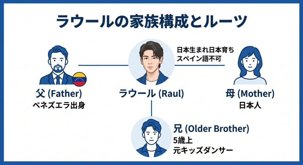 ラウールのルーツと家族構成