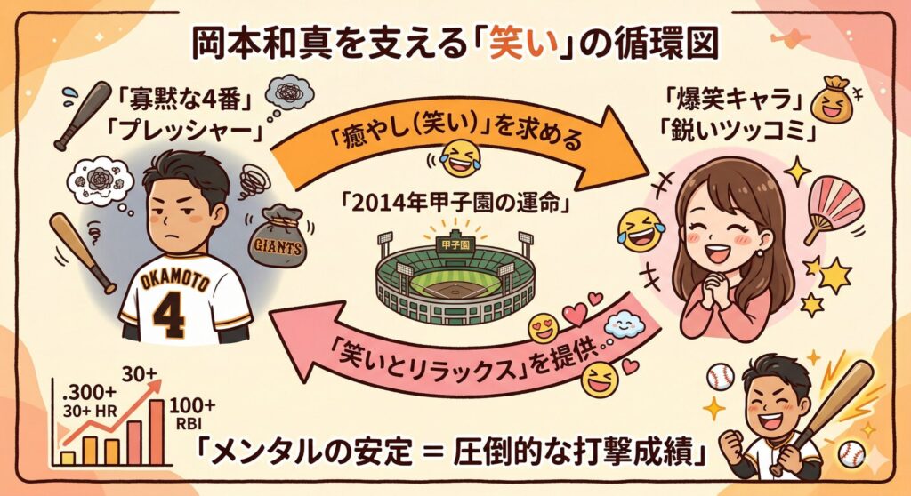 岡本夫婦の「ボケとツッコミ」関係性マップ