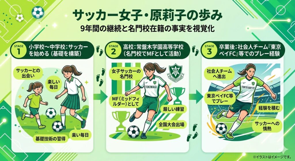 サッカー女子・原莉子の歩み