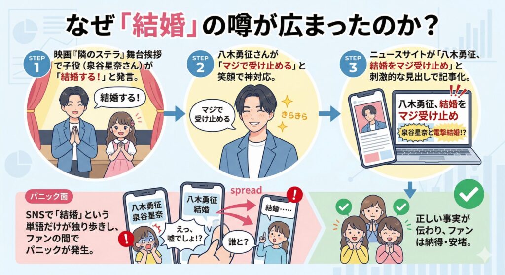 検索ワード「八木勇征 結婚」拡散のメカニズム