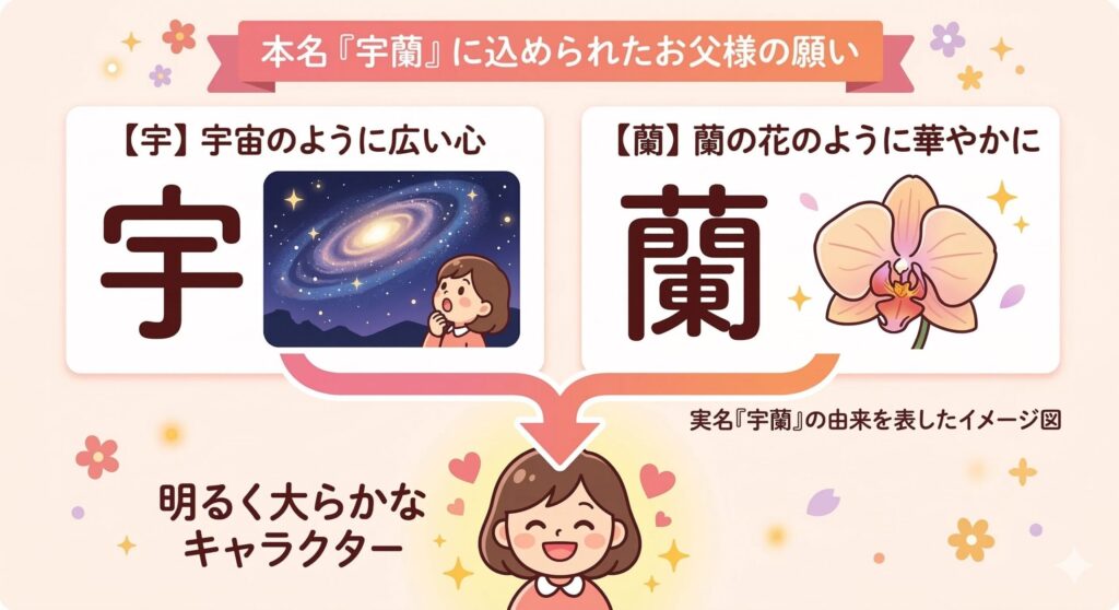 「宇蘭」の由来イメージ図