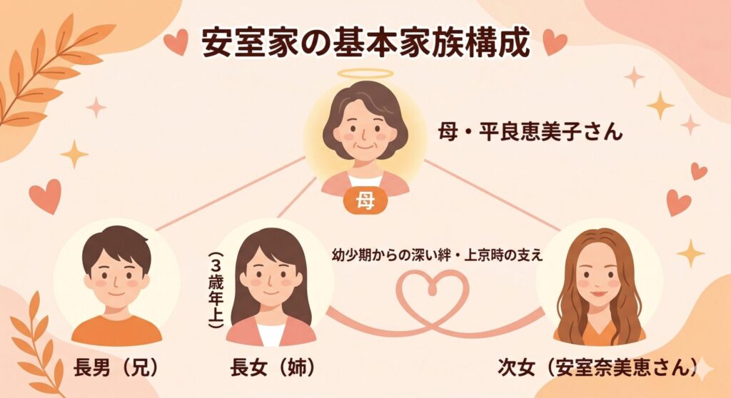 安室家の家族構成相関図
