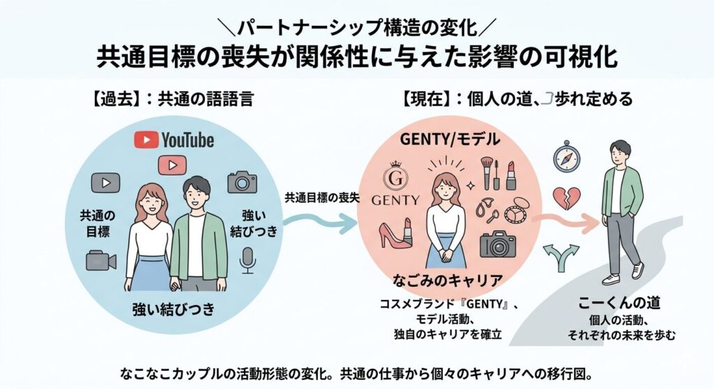パートナーシップ構造の変化