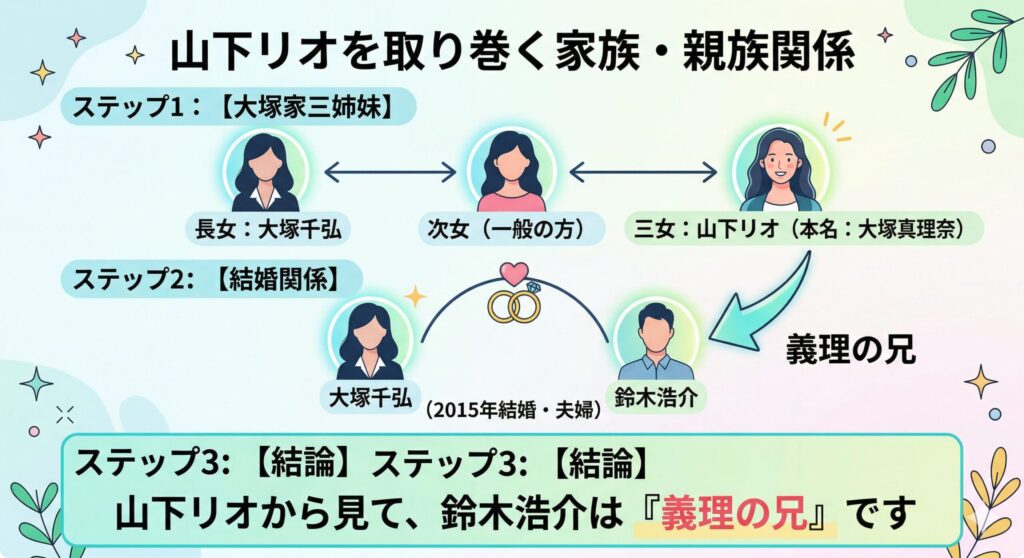 山下リオ・大塚千弘・鈴木浩介の相関図