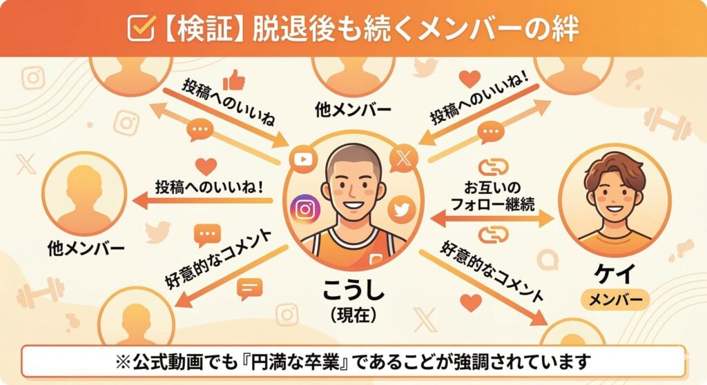 メンバー間の現在のSNS交流を示すエビデンス図解
