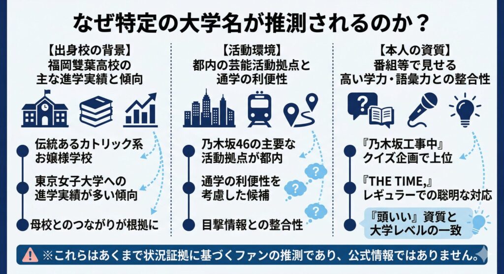 一ノ瀬美空の大学に関する推論の背景