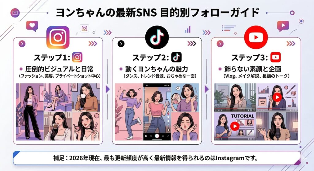 ヨンちゃんSNS使い分けガイド表