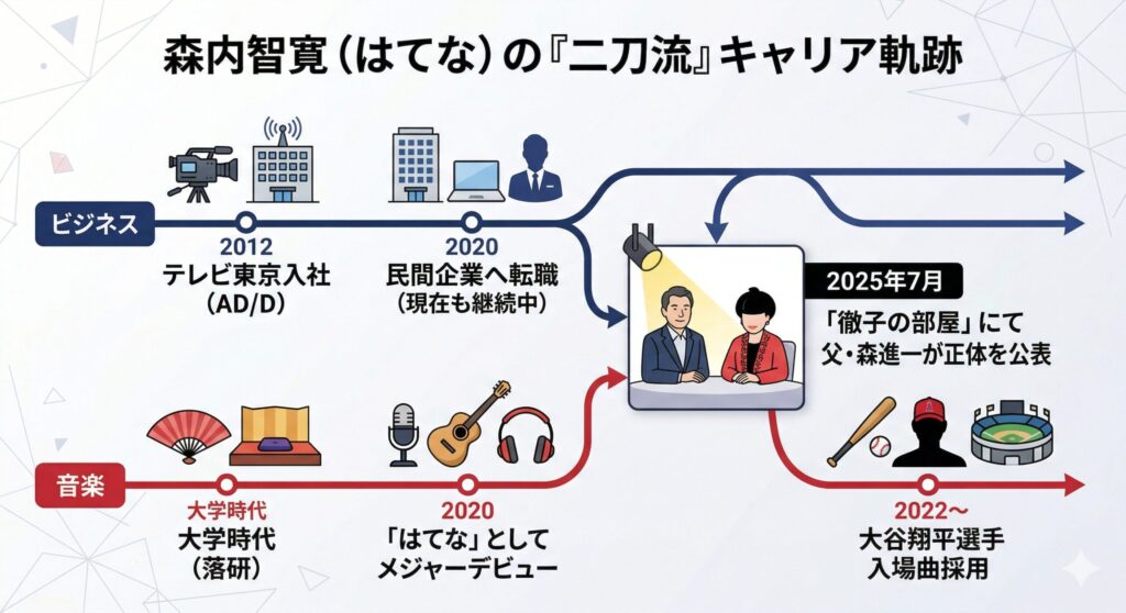 森内智寛のハイブリッド・キャリア・タイムライン