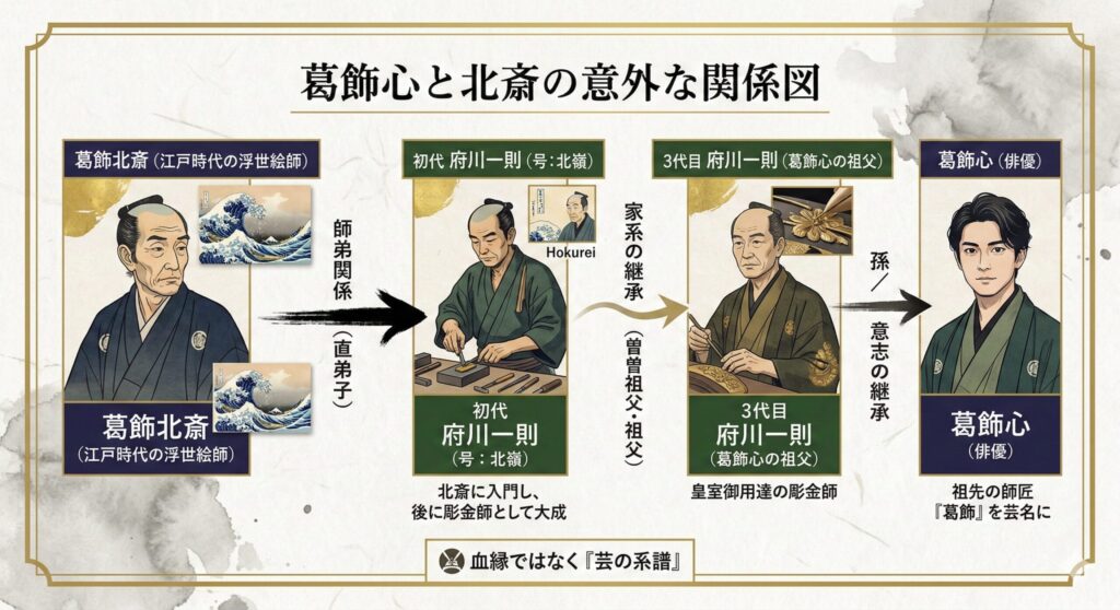 葛飾北斎から初代府川一則、そして葛飾心へと続く師弟と家系の系譜図