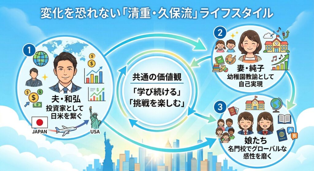 清重・久保ファミリーの「自立と共鳴」のライフスタイル構造図