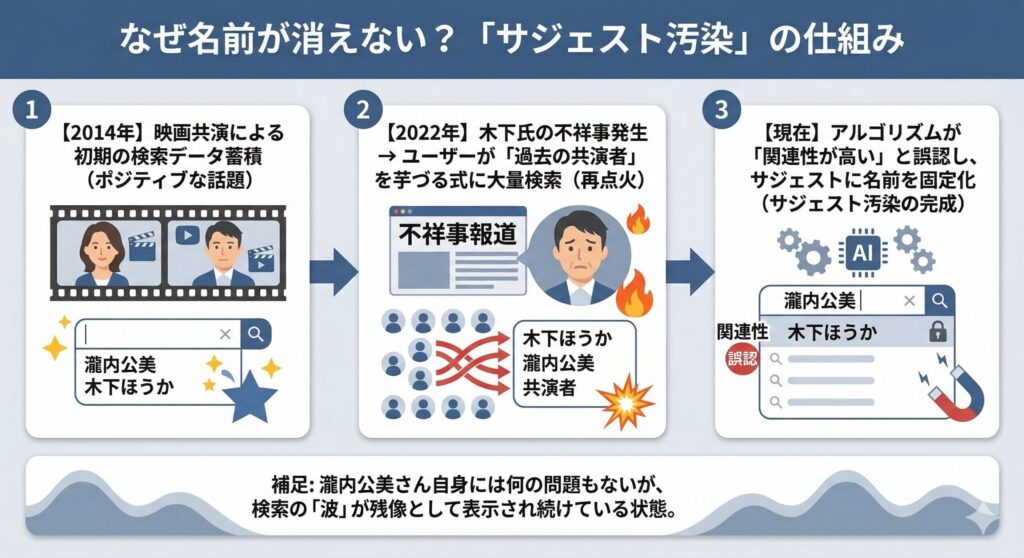 サジェスト汚染のメカニズム図解