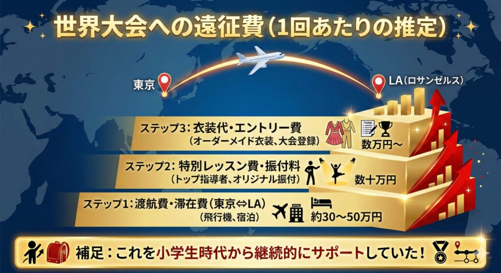 東京からアメリカへのダンス留学にかかる費用内訳のイラスト。渡航費やレッスン代で数十万円以上かかることを図解