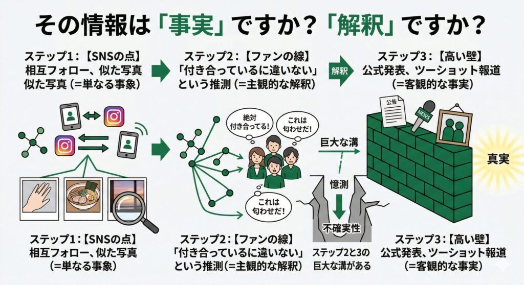 ネットの噂が「真実」に変わるまでの壁