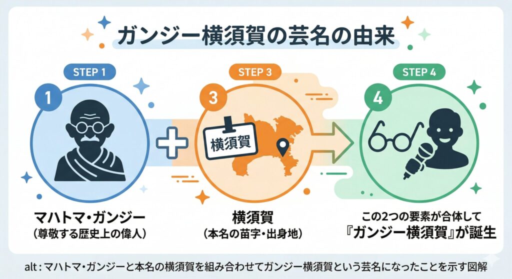 ガンジー横須賀 ネーミング構造図