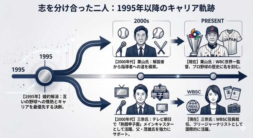 栗山英樹氏と長島三奈氏のキャリアタイムライン