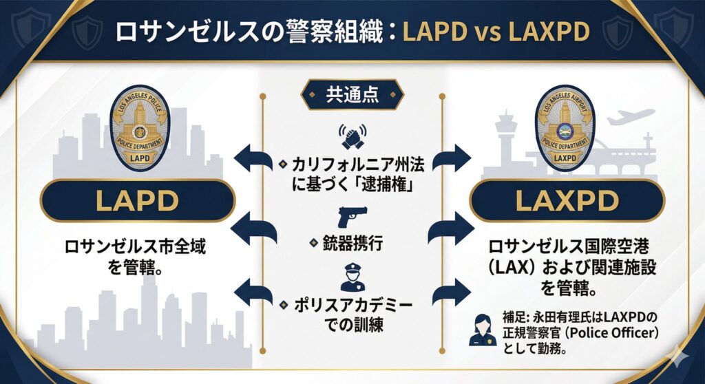 LAPDとLAXPDの組織構造と権限の比較