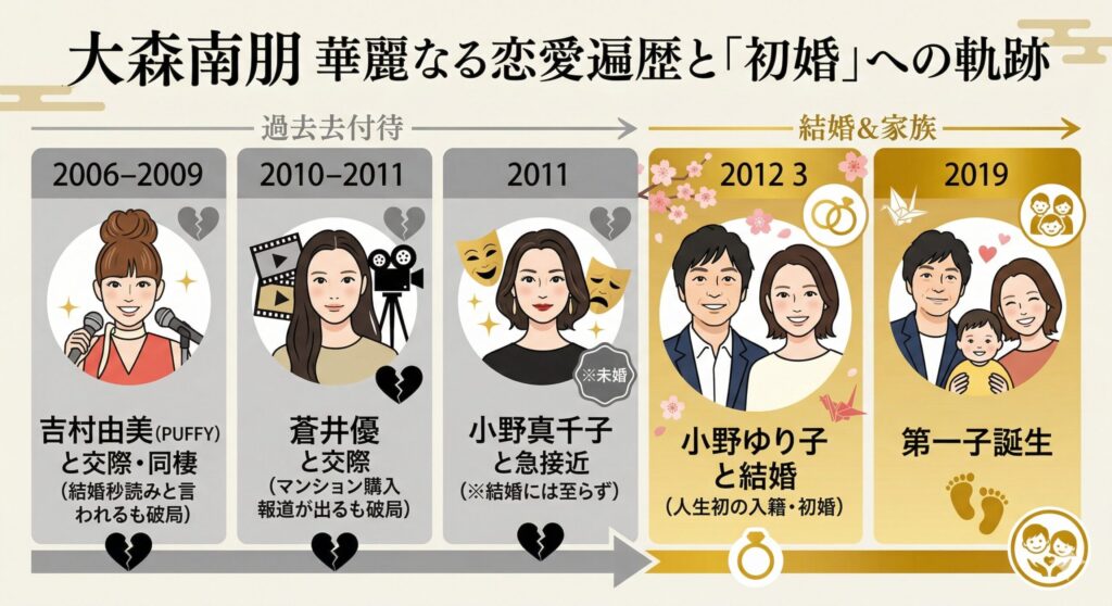 大森南朋の熱愛・結婚時系列タイムライン