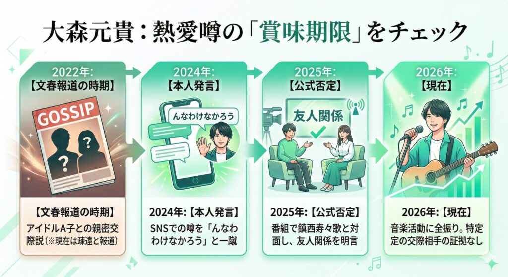 大森元貴 噂と事実のタイムライン（2022-2026）