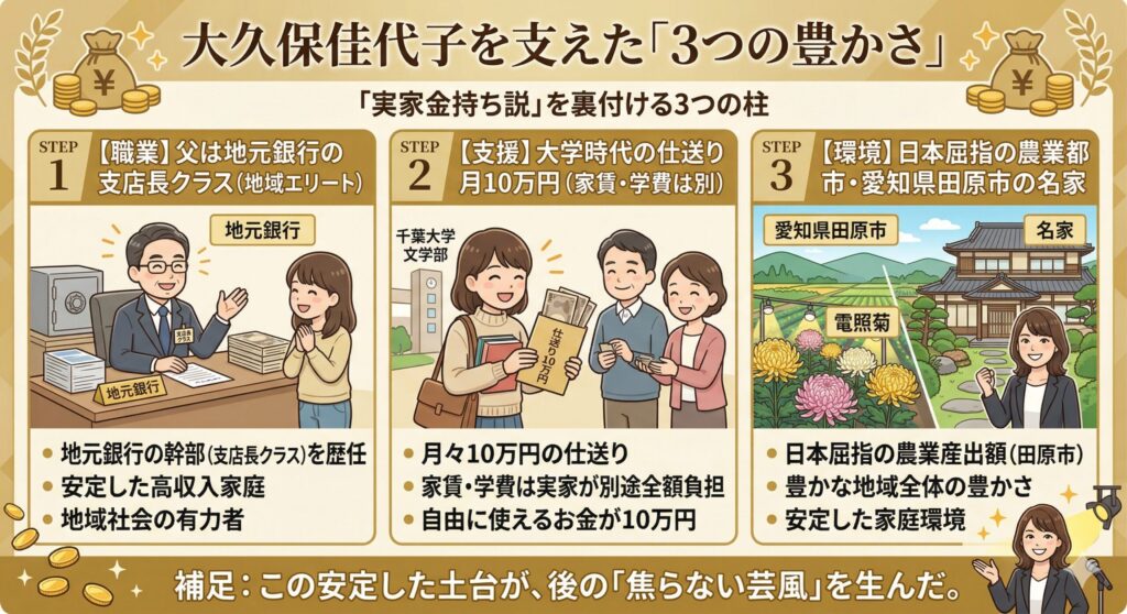 大久保佳代子の「実家金持ち説」を裏付ける3つの柱