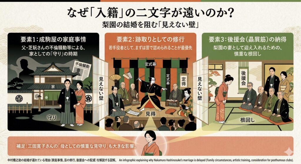 梨園の結婚を阻む「見えない壁」
