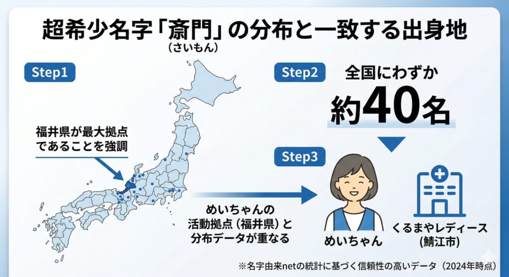 名字データによる本名説の裏付け