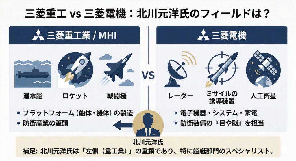 三菱重工業と三菱電機の防衛事業領域の違いを示す比較図。三菱重工業が船体や機体などのプラットフォームを担う。