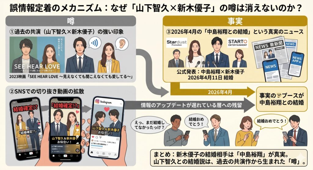 誤情報定着のメカニズム