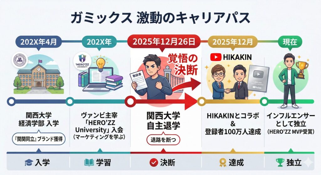 ガミックスの関西大学入学から中退、100万人達成までの経歴をまとめたタイムライン図解