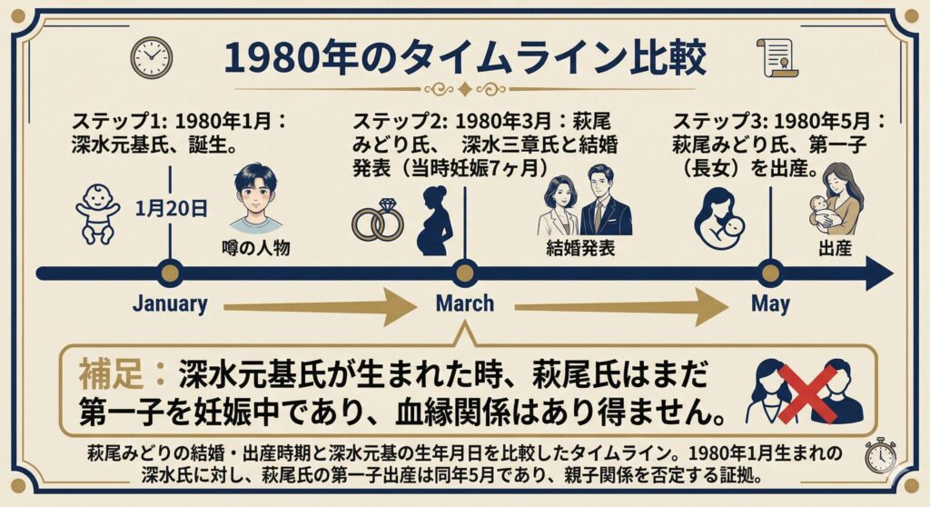 萩尾みどりの家族年表と噂の矛盾