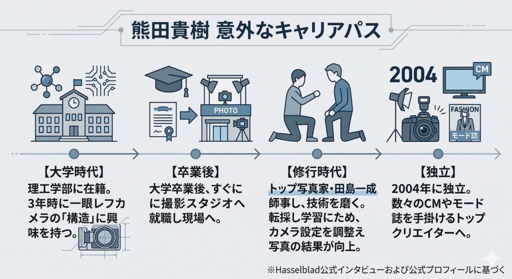 熊田貴樹氏のキャリアパス・タイムライン図