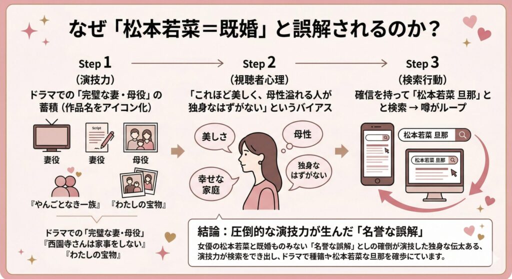 松本若菜「既婚イメージ」の構造解明