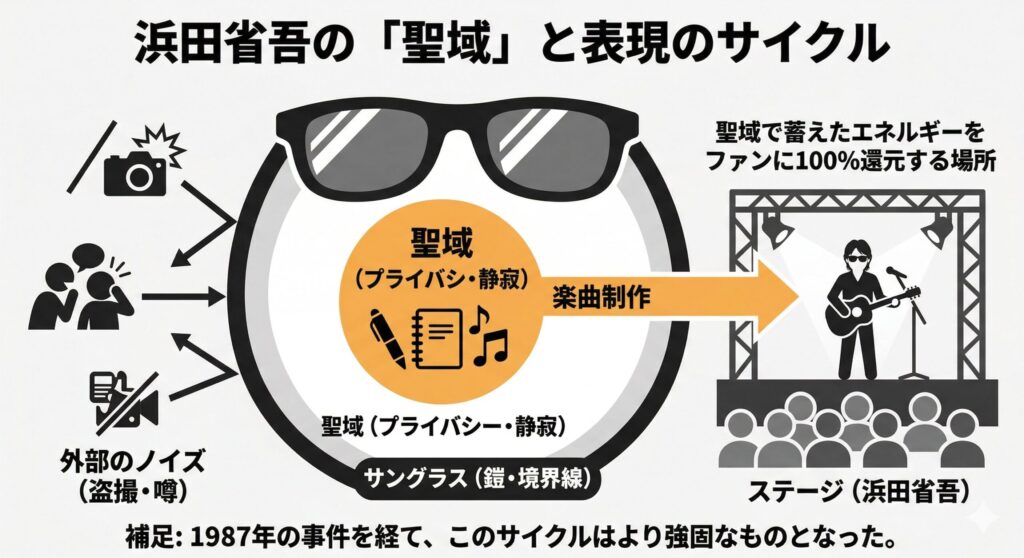 浜田省吾が守る「表現の聖域」構造図