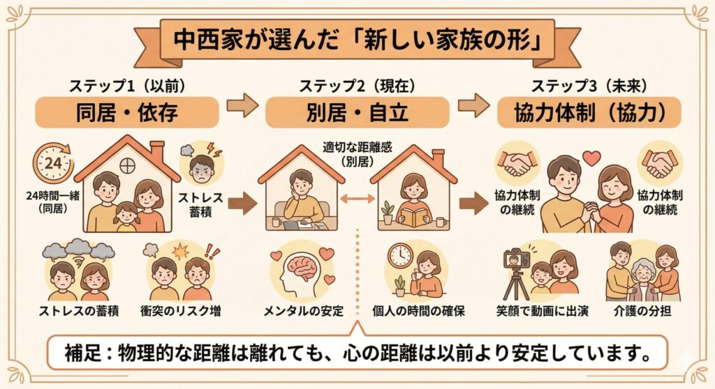 「同居（依存）」から「別居（自立・協力）」への関係性の変化