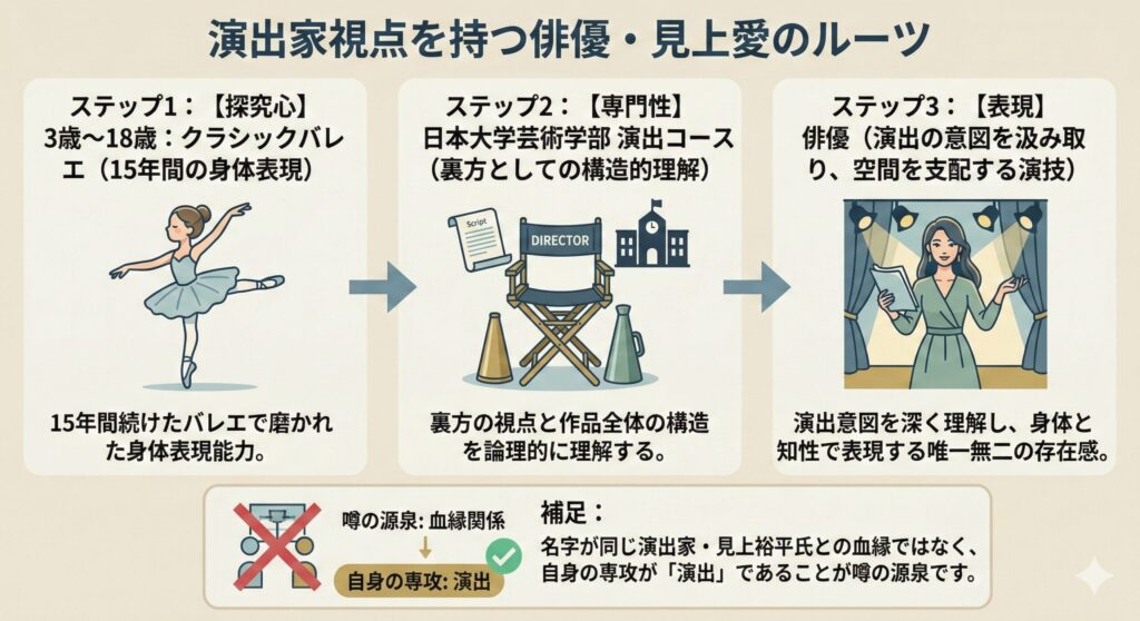見上愛の経歴図解。バレエ、日芸での演出専攻、そして俳優へと続く知的なキャリア形成のプロセス。