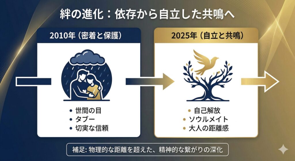 氷川きよしと松村雄基の関係性の変遷図