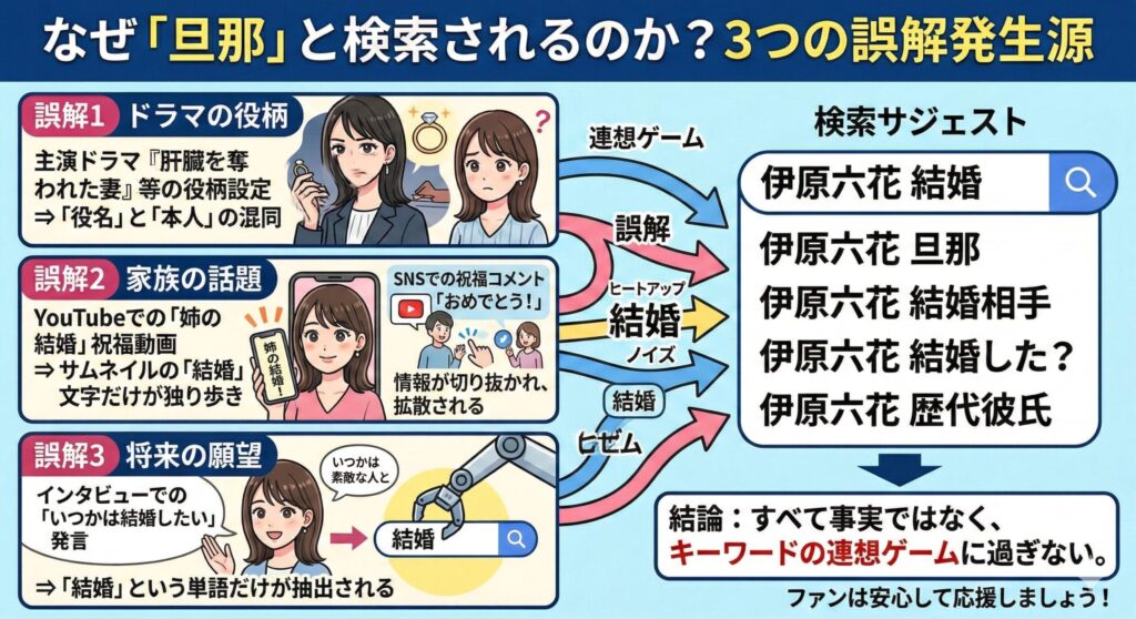 伊原六花さんの結婚の噂の原因となっている、ドラマの役柄、姉の結婚、インタビュー発言の関係性を示した図解。