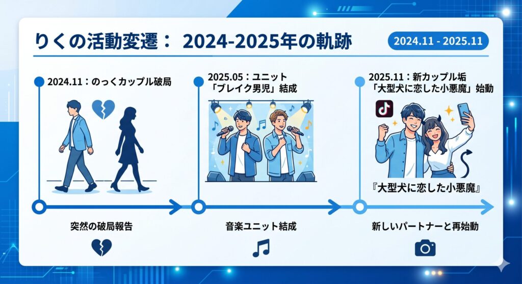 りくの活動変遷