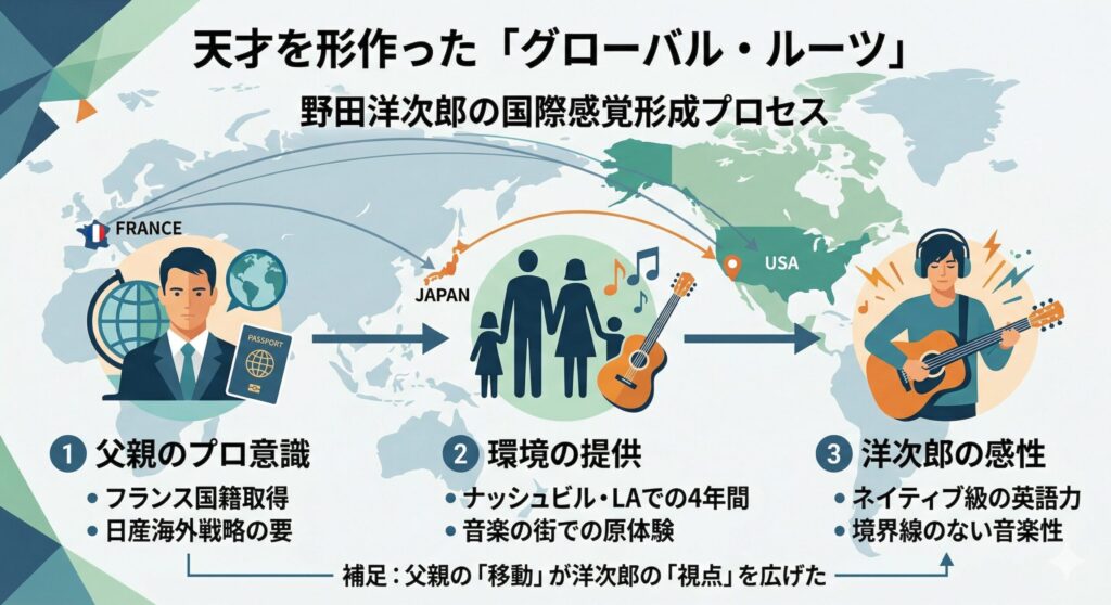 野田洋次郎の国際感覚形成プロセス