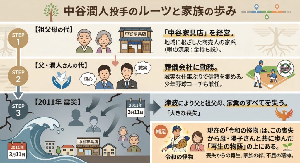 佐々木朗希投手の家族構成と背景の整理