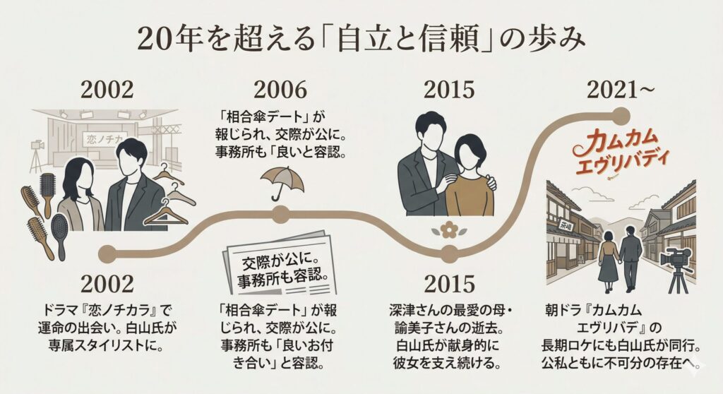 深津絵里さんと白山春久さんの20年におよぶ絆のタイムライン