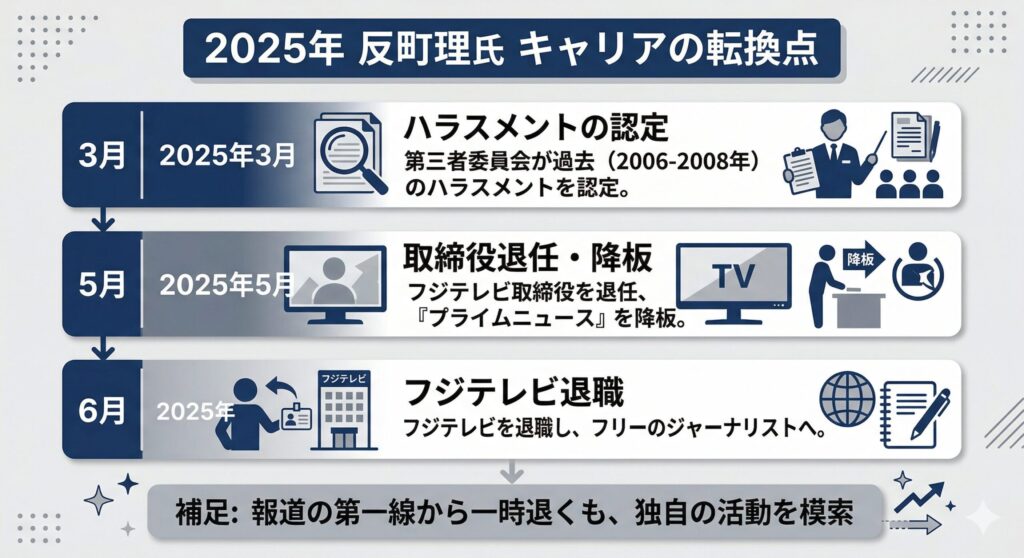 反町理氏の降板・退職までのタイムライン