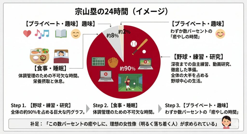 宗山塁選手の「野球」と「プライベート」の比率イメージ
