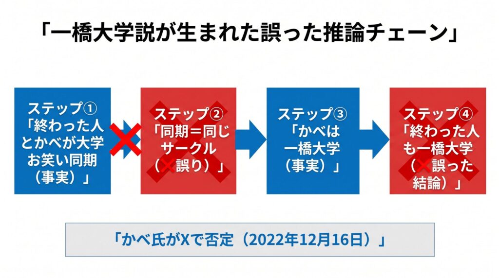 「一橋大学説が生まれた誤った推論チェーン」