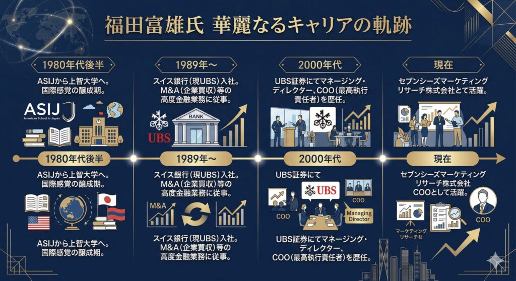 福田富雄氏のキャリア・タイムライン