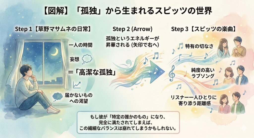 草野マサムネにおける「孤独」と「創作」の相関図