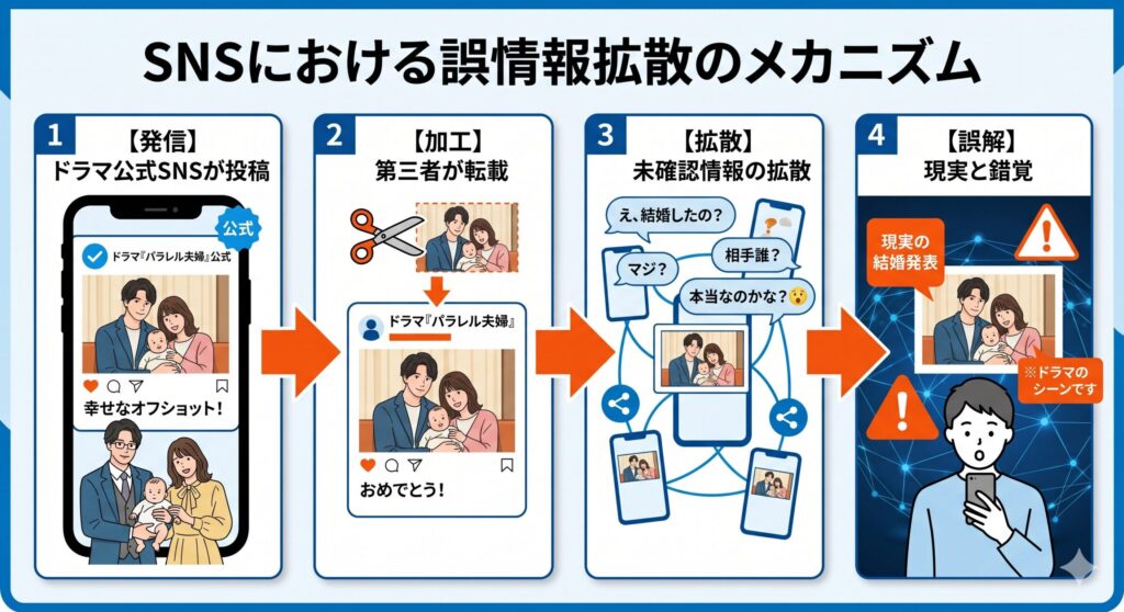 SNSにおける誤情報拡散のメカニズム