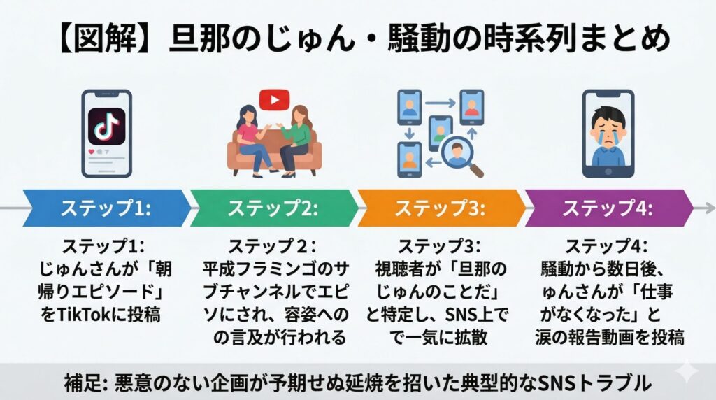 平成フラミンゴ騒動の時系列タイムライン