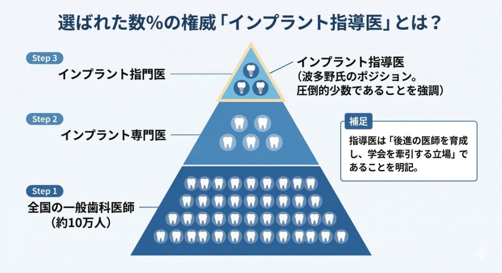 歯科医師における「日本口腔インプラント学会 指導医」の希少性の図解