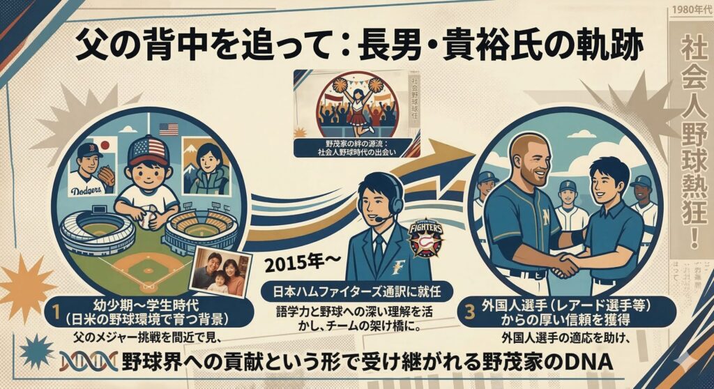 長男・野茂貴裕氏のキャリアパスと家族の絆