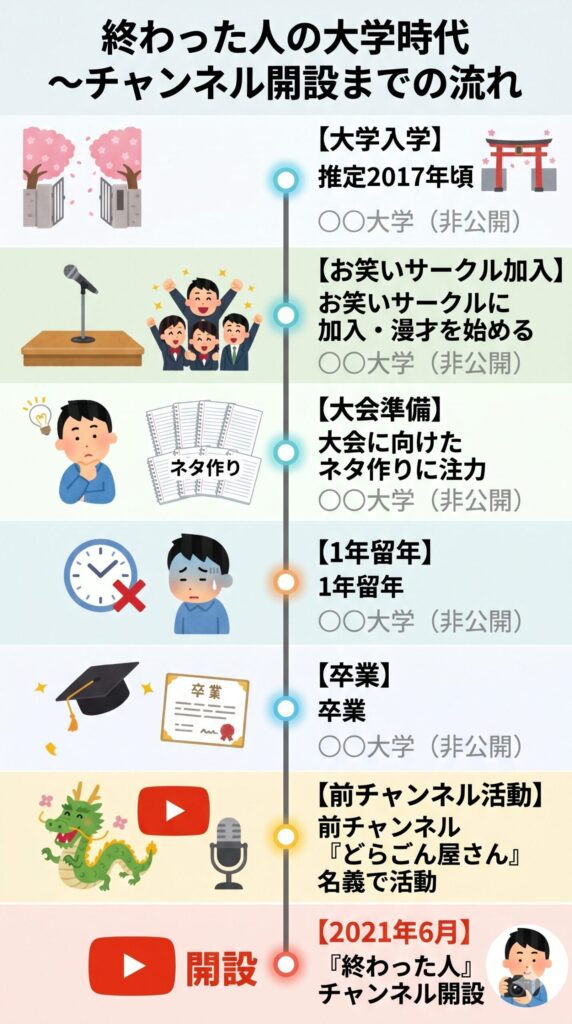 「終わった人の大学時代〜チャンネル開設までの流れ」